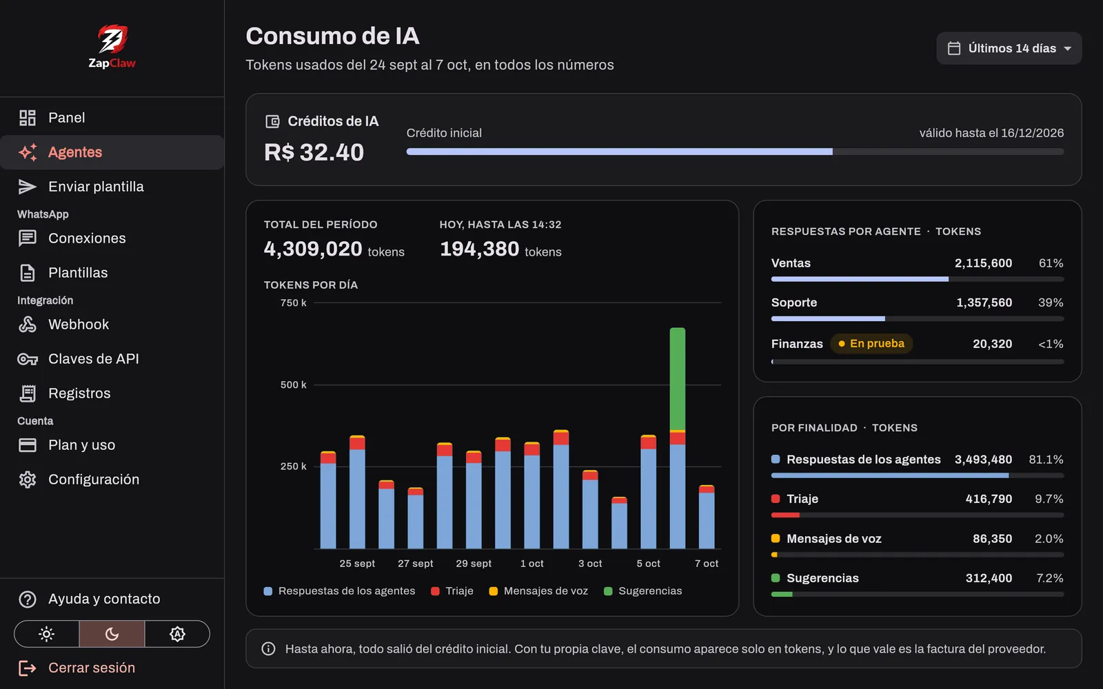 Pantalla de consumo de IA con el saldo de créditos y los tokens de cada agente