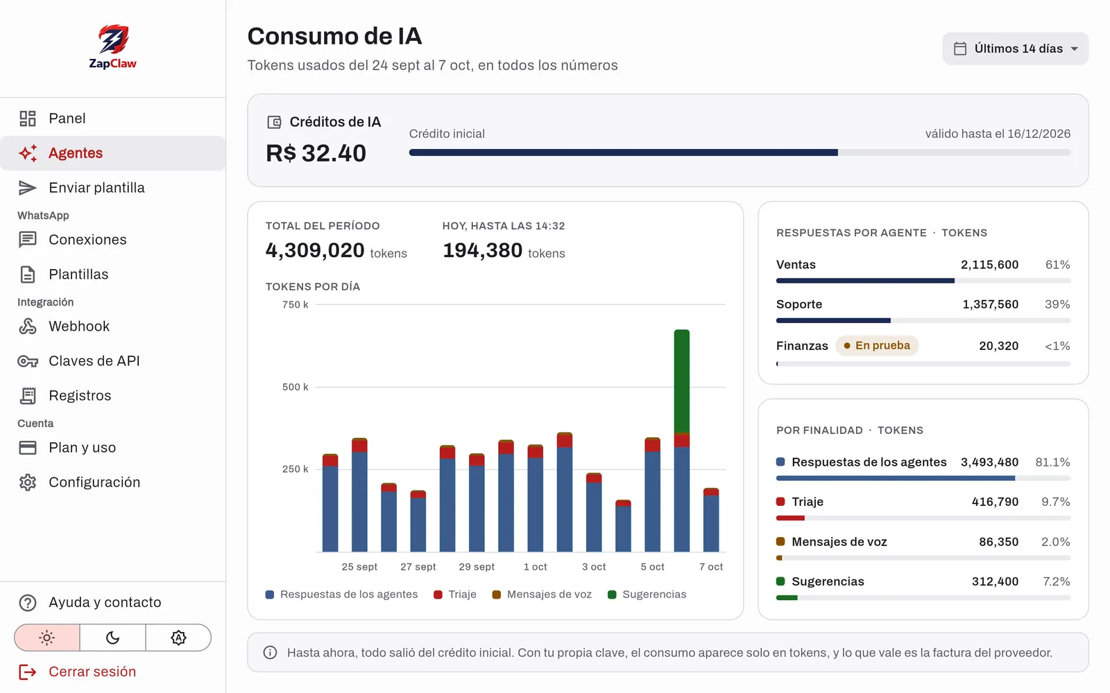 Pantalla de consumo de IA con el saldo de créditos y los tokens de cada agente