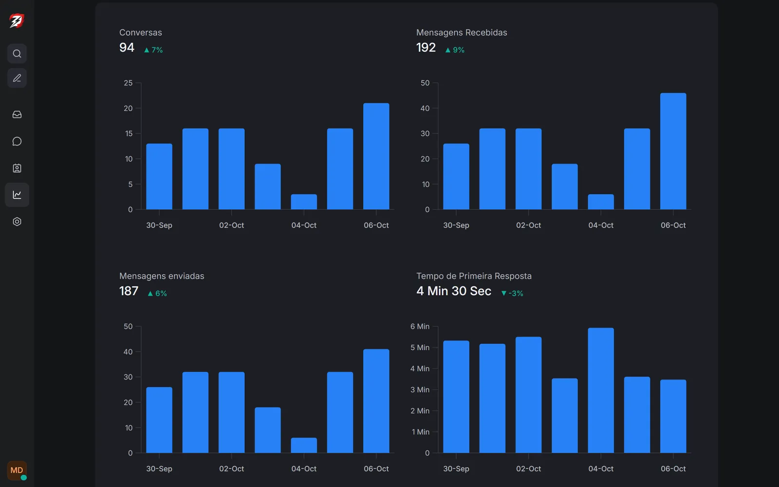 Conversation report with volume and first response time over the last 7 days