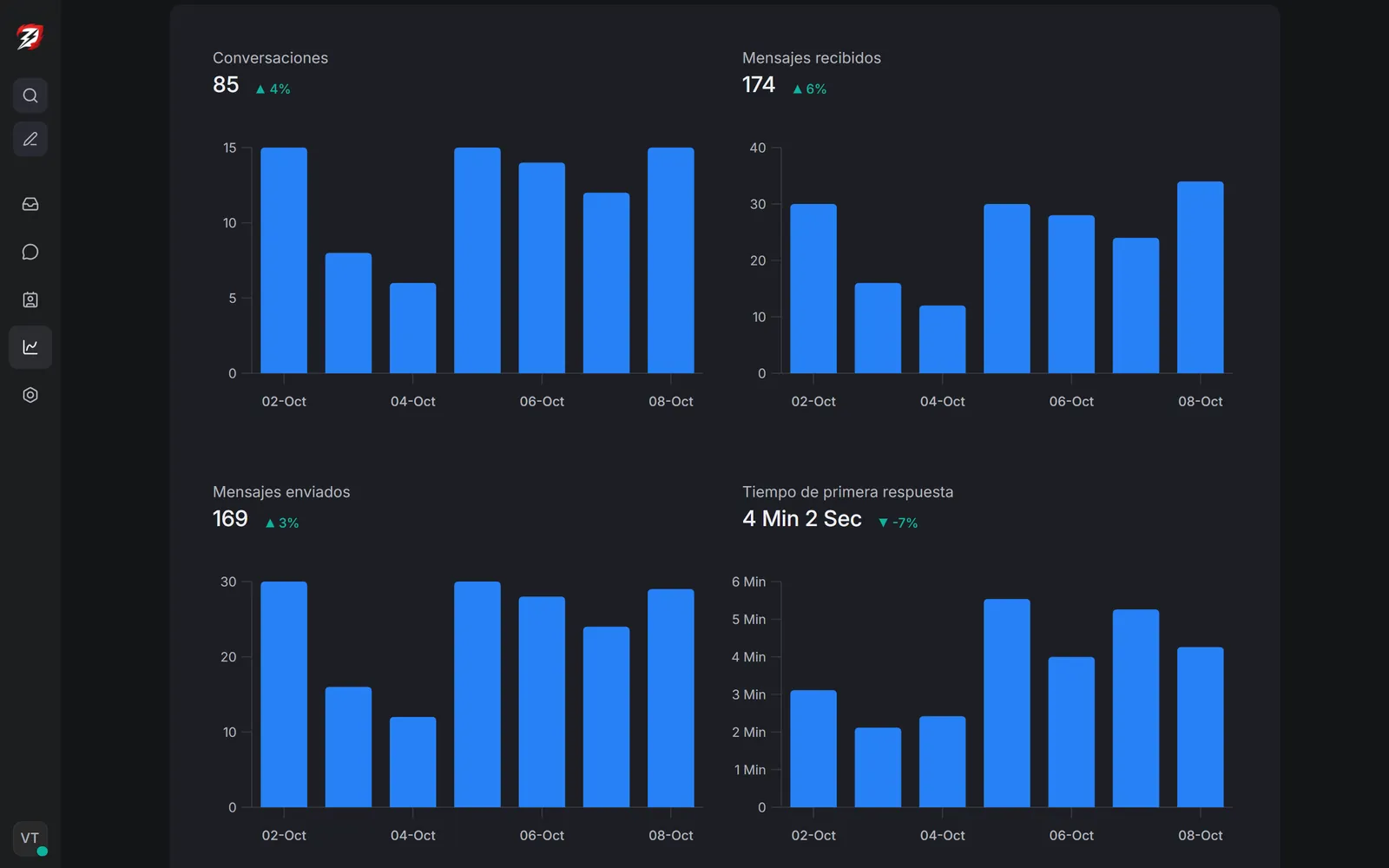 Reporte de conversaciones con volumen y tiempo de primera respuesta en los últimos 7 días
