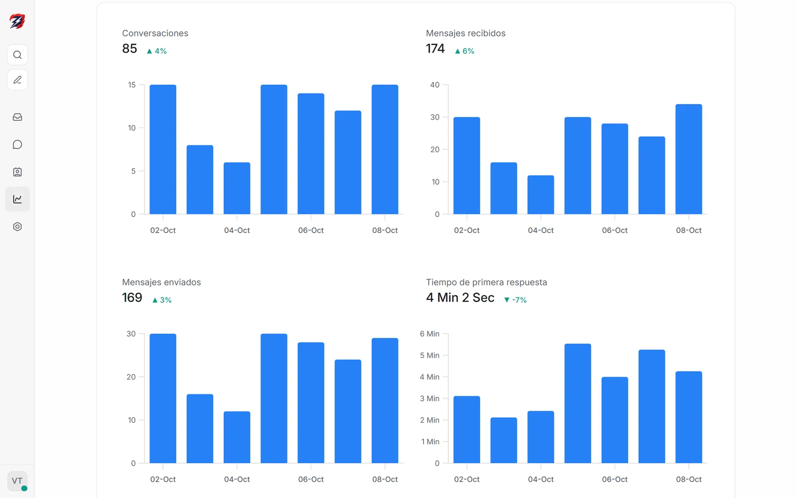 Reporte de conversaciones con volumen y tiempo de primera respuesta en los últimos 7 días