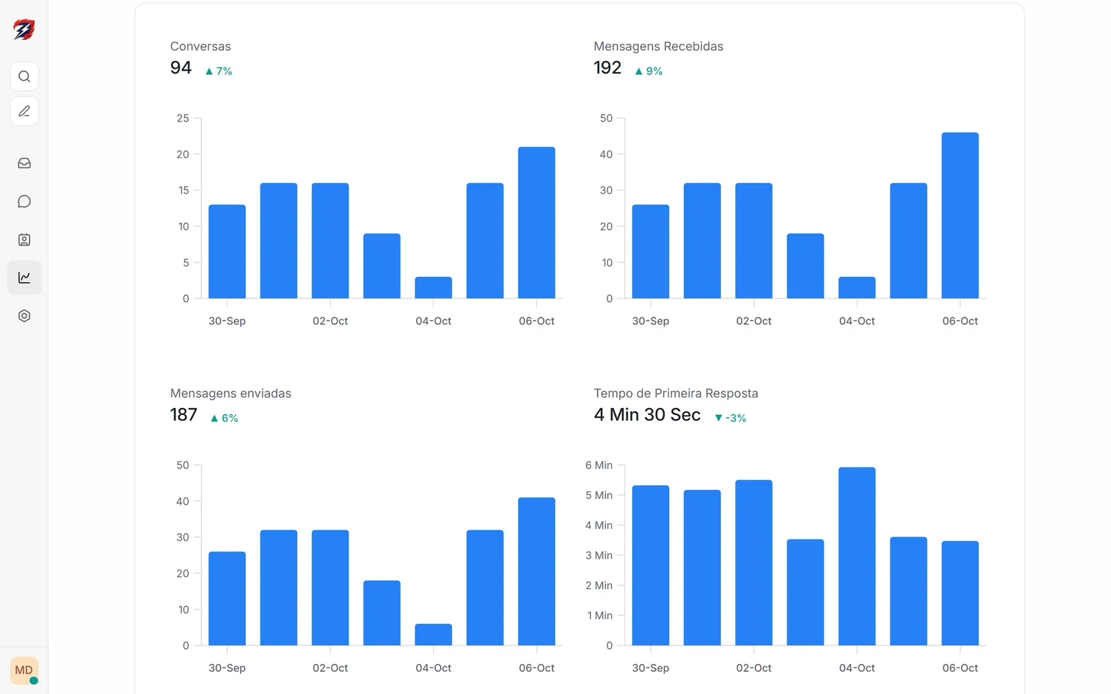 Conversation report with volume and first response time over the last 7 days